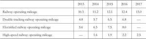 Table 3 China’s Railway Operating Mileages from 2013-2017 （Unit：10，000 kilometers）