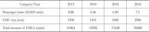 Table 4 Total Amount of China’s Railway Transport Mobile Units from 2013-2016
