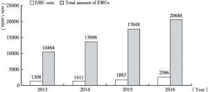 Figure 2 Growth Trends of EMUs and EMU Sets from 2013-2016