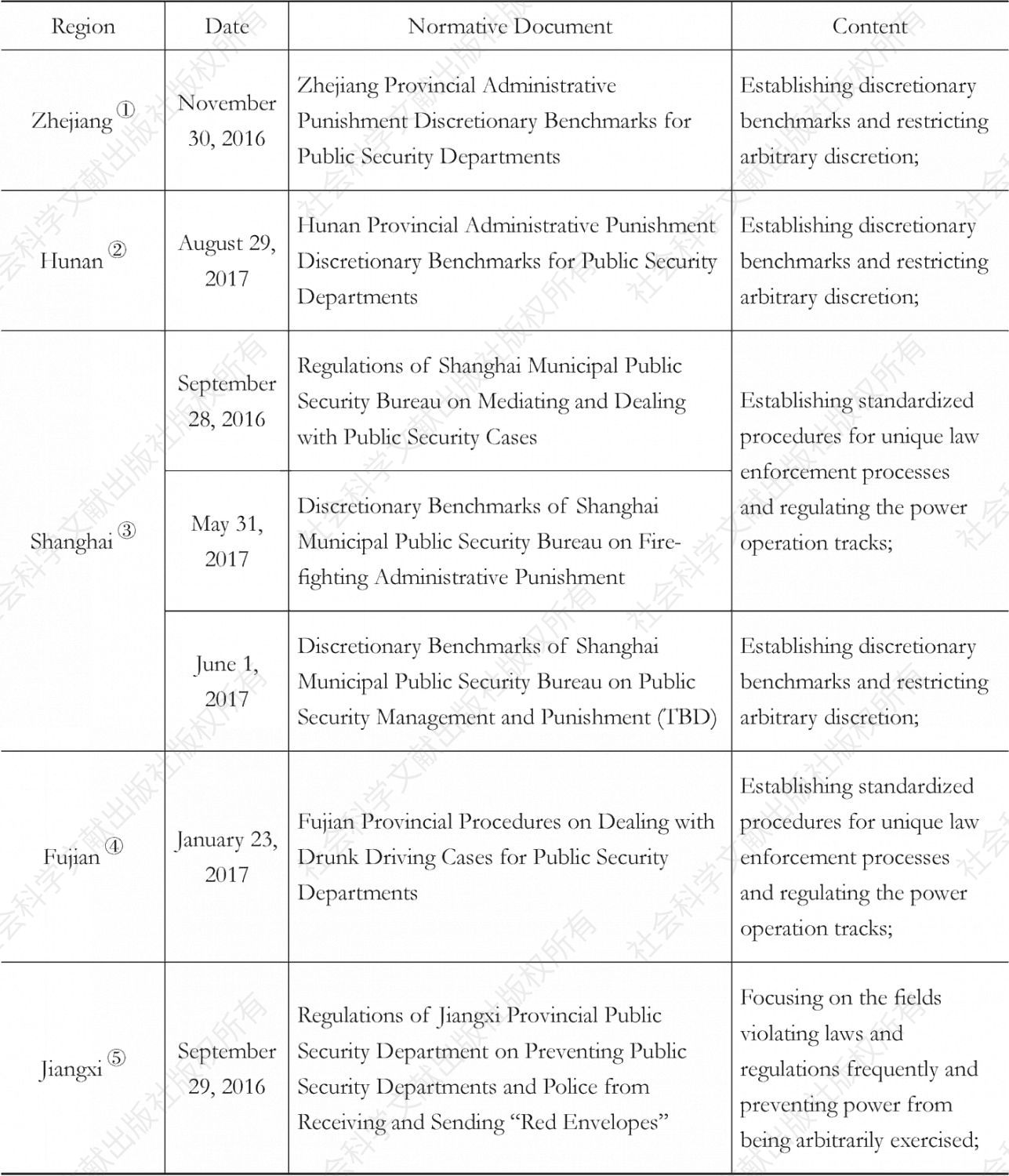 Table 1 Normative Documents of Some Public Security Departments in Regulating Administrative Punishment Discretionary Benchmarks