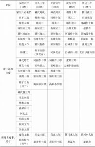 表1 1859～1867年长崎唐通事职位、姓名-续表2