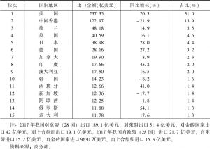 表3 2017年中国文化产品前15位出口市场