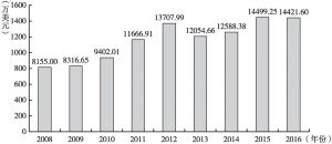 图4 2008～2016年中国图书进口金额