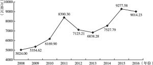 图5 2008～2016年中国图书业贸易逆差变化趋势