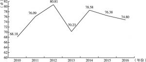 图6 2010～2016年中国图书版权输出占总体版权输出的比例变化