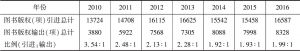 表2 2010～2016年中国图书版权引进输出数量（项）以及比率