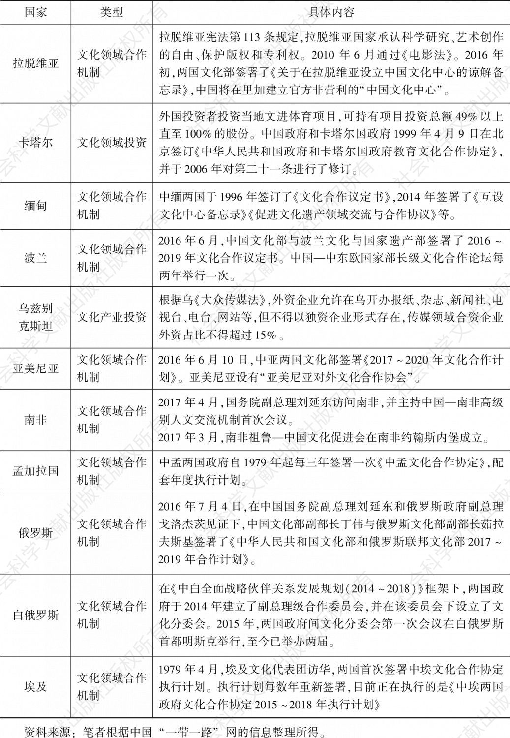 表4 中国同部分“一带一路”沿线国家政府协议