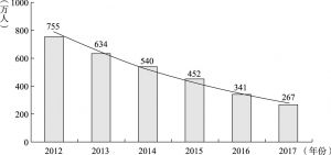 图2 2012～2017年自治区贫困人口递减图