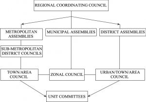 Figure 1 The Structure of Local Government in Ghana Source:Ministry of Local Government and Rural Development,1996.