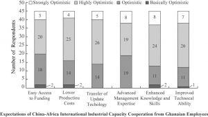 Figure 9 Ghanaian Employees’ View on the Expected Result of China-Africa International Industrial Capacity Cooperation