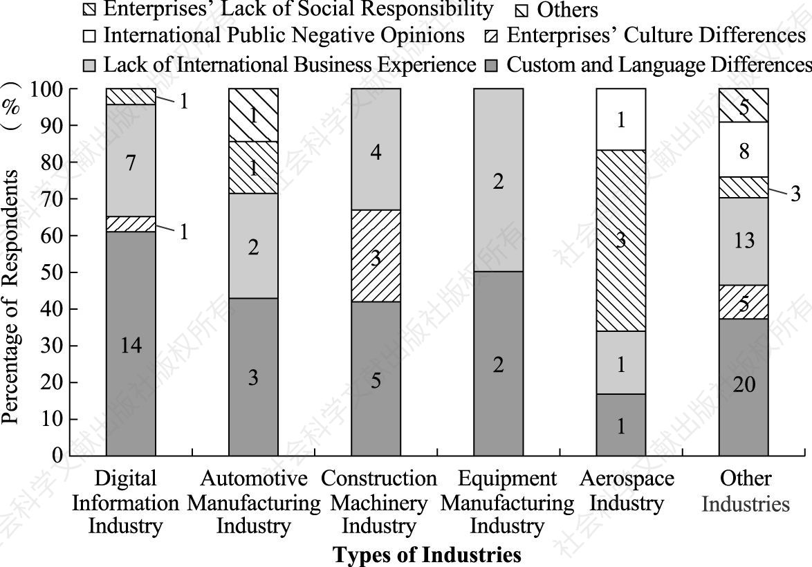 Figure 21 Sichuan Employees’ View on Social-cultural Risk in China-Africa International Industrial Capacity Cooperation (Numbers in Rectangular Bars Represent the Number of Respondents)