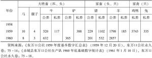 表7 1958—1960年瓦房沟大队牲畜统计表
