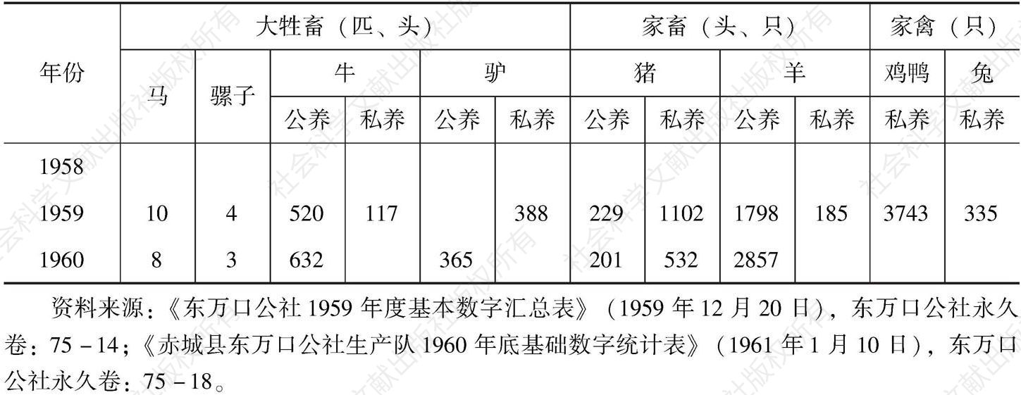 表7 1958—1960年瓦房沟大队牲畜统计表