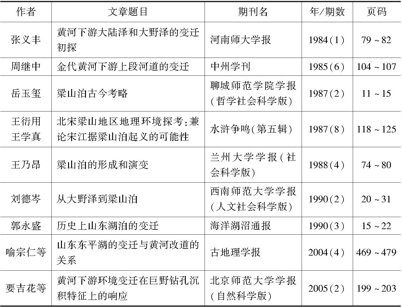 表0-1 近年来以“大野泽-梁山泊”变迁史为对象的专题研究统计