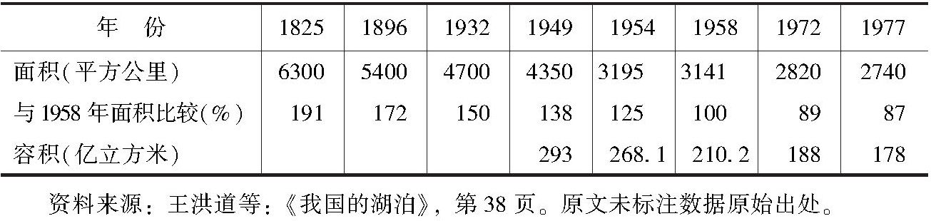 表0-3 洞庭湖各时期湖泊面积、容积变迁