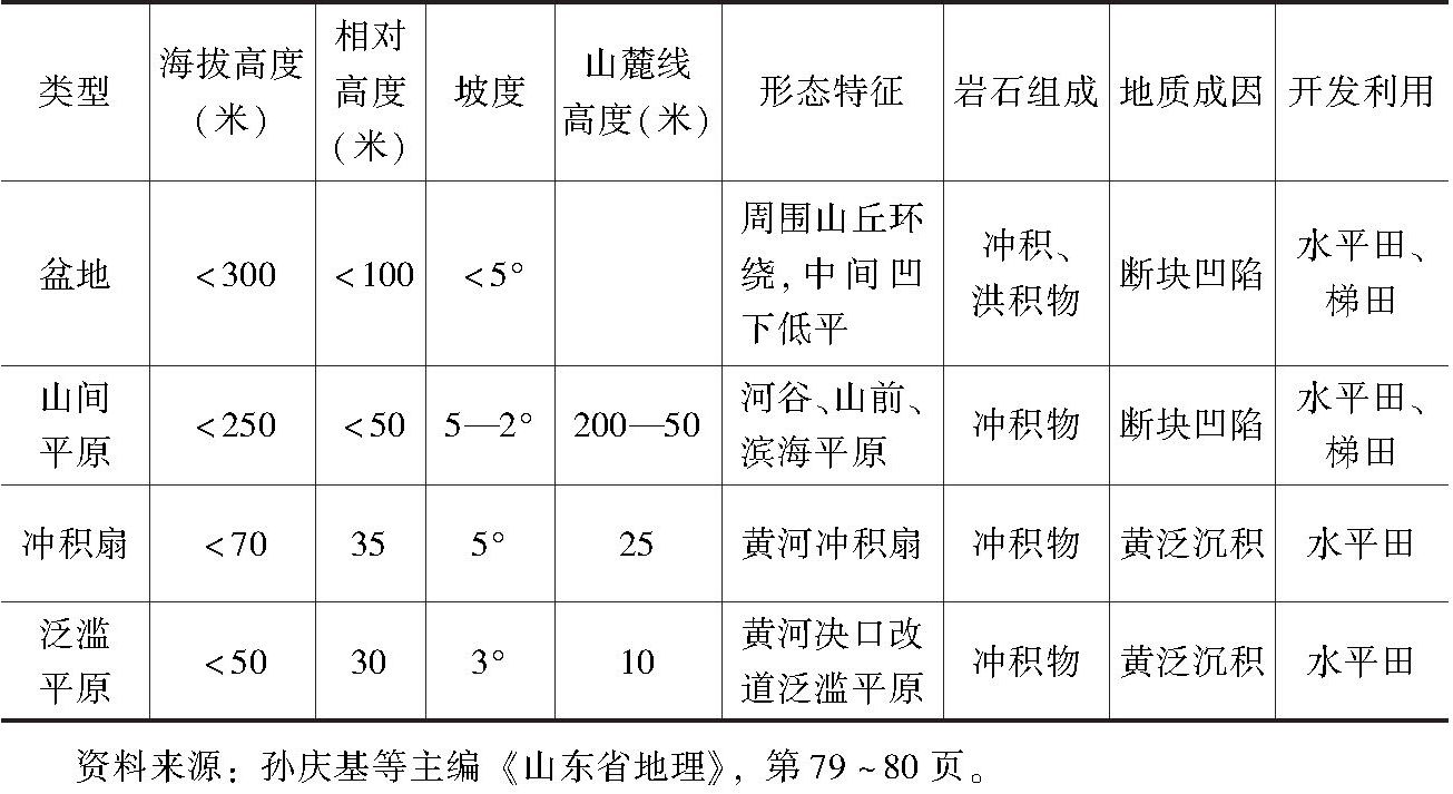 表1-1 鲁西南地貌类型特征