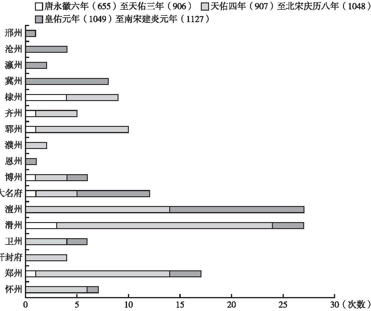 图2-5 唐永徽六年(655)到南宋建炎元年(1127)黄河下游决溢地点、年份与次数统计