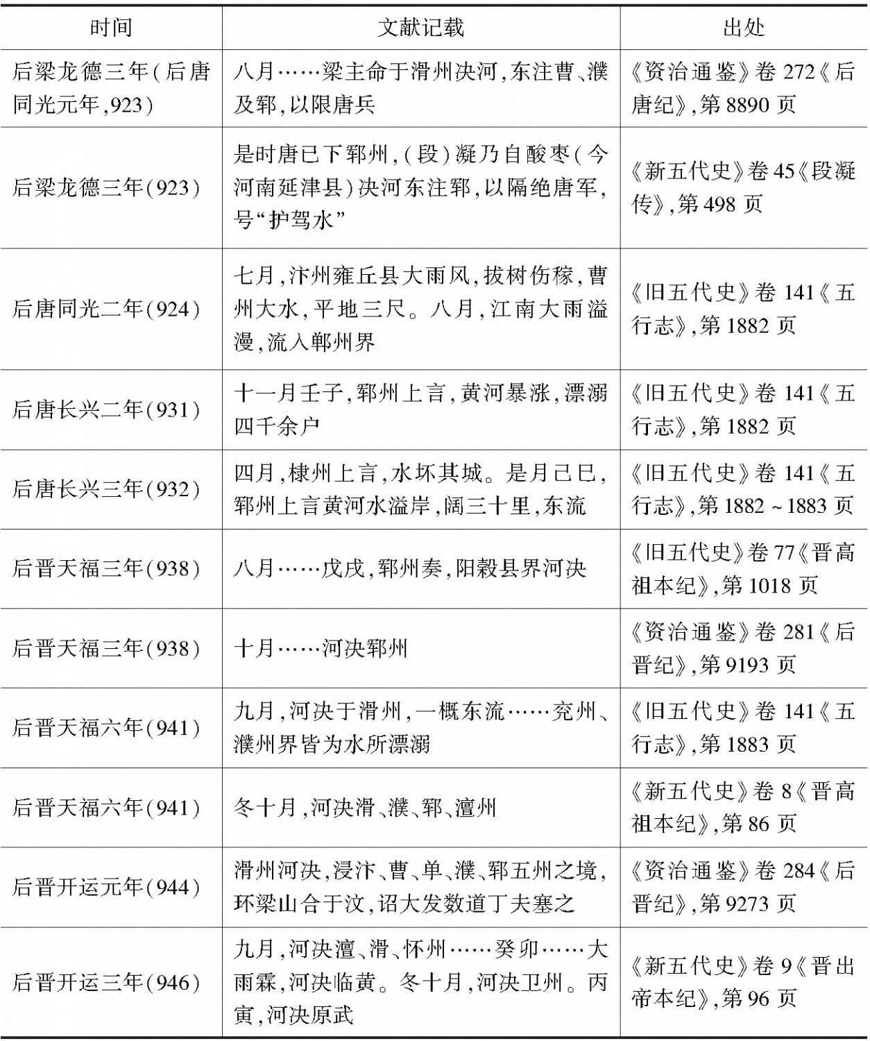 表3-1 10世纪上半叶黄河决溢影响梁山泊地区的史料统计