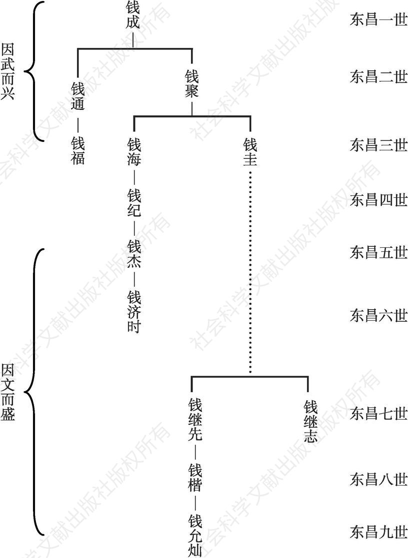 图3 东昌钱氏家族发展与转型过程中的主要世系