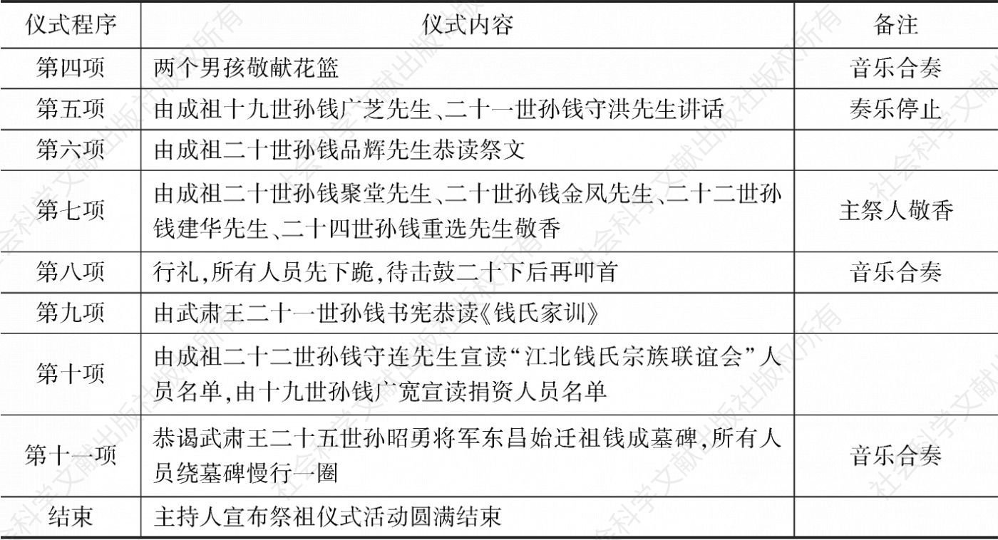 表2 2014年东昌钱族祭祖庆典仪式程序及内容-续表