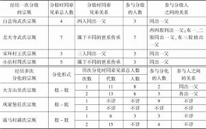 表7 太原各区县族谱中所记宗族分股形态统计
