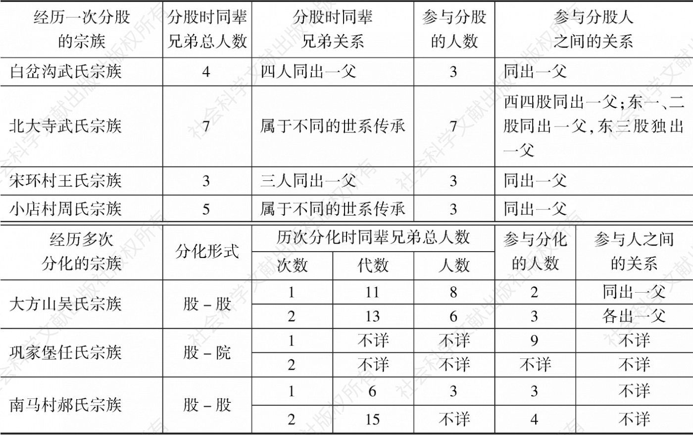 表7 太原各区县族谱中所记宗族分股形态统计
