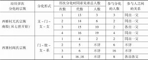 表7 太原各区县族谱中所记宗族分股形态统计-续表2