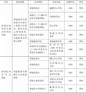 表1 香港群育学校的历史发展情况