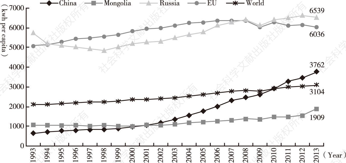 图1-1 中蒙俄经济走廊的电力消费