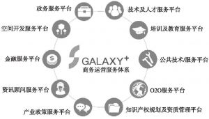图9 GALAXY+商务运营服务体系