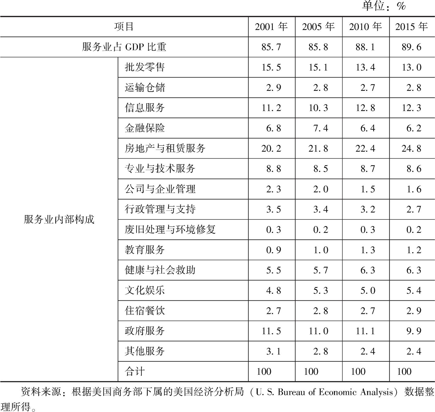 表3 2001~2015年部分年份洛杉矶—长滩—阿纳海姆产业结构