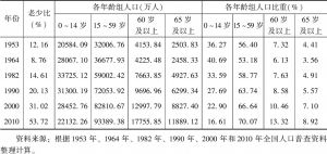 表2-2 1953～2010年（普查年份）全国人口年龄结构