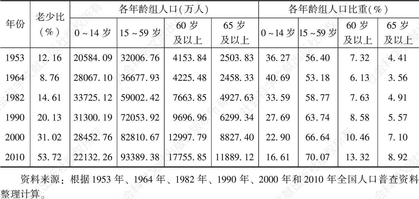 表2-2 1953～2010年（普查年份）全国人口年龄结构