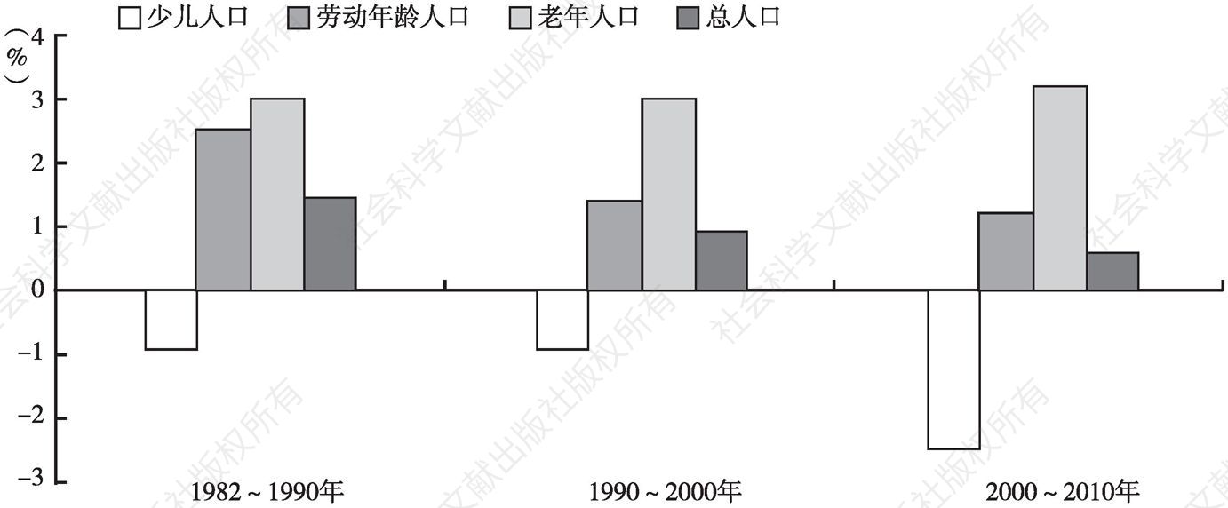 图2-2 1982～2010年各年龄群组人口年均增长速度对比情况