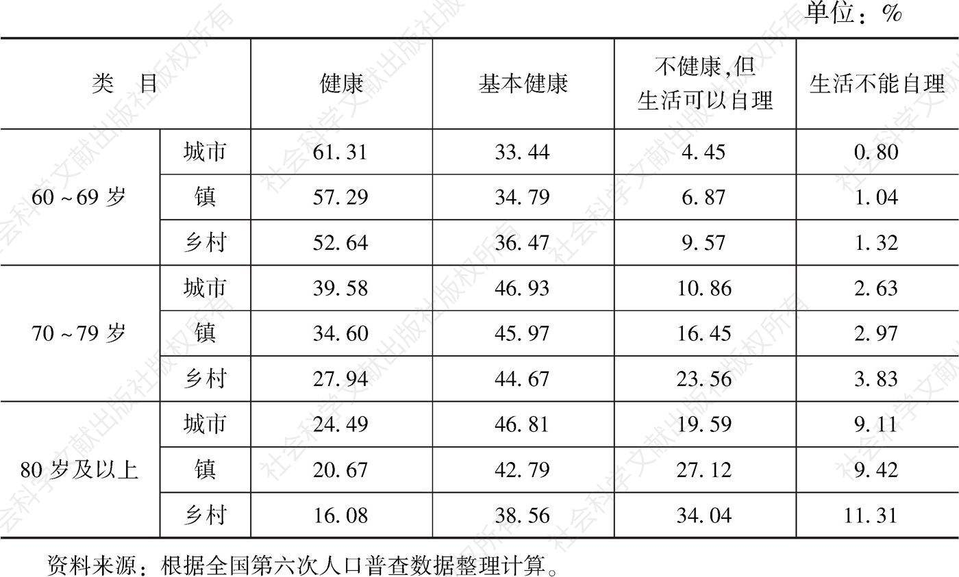 表2-3 2010年中国分城乡老年人口健康状况