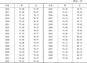 表2-6 全国人口平均出生预期寿命假设
