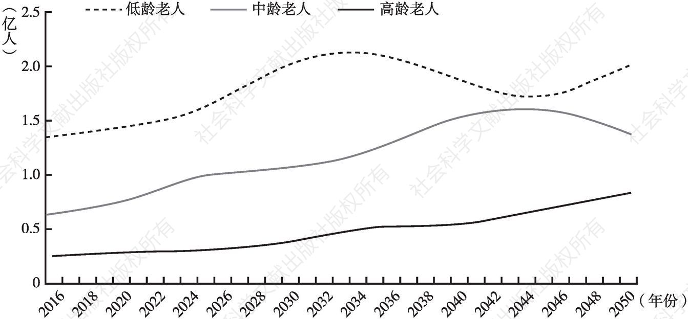 图2-6 中国老年人口规模变动情况（2016～2050年）