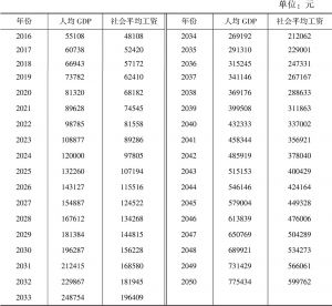 表6-3 中国未来人均GDP和社会平均工资预测（2016～2050年）