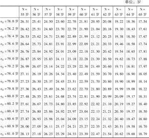 表6-5 中国出生预期寿命对应的退休期望寿命计算（女性）