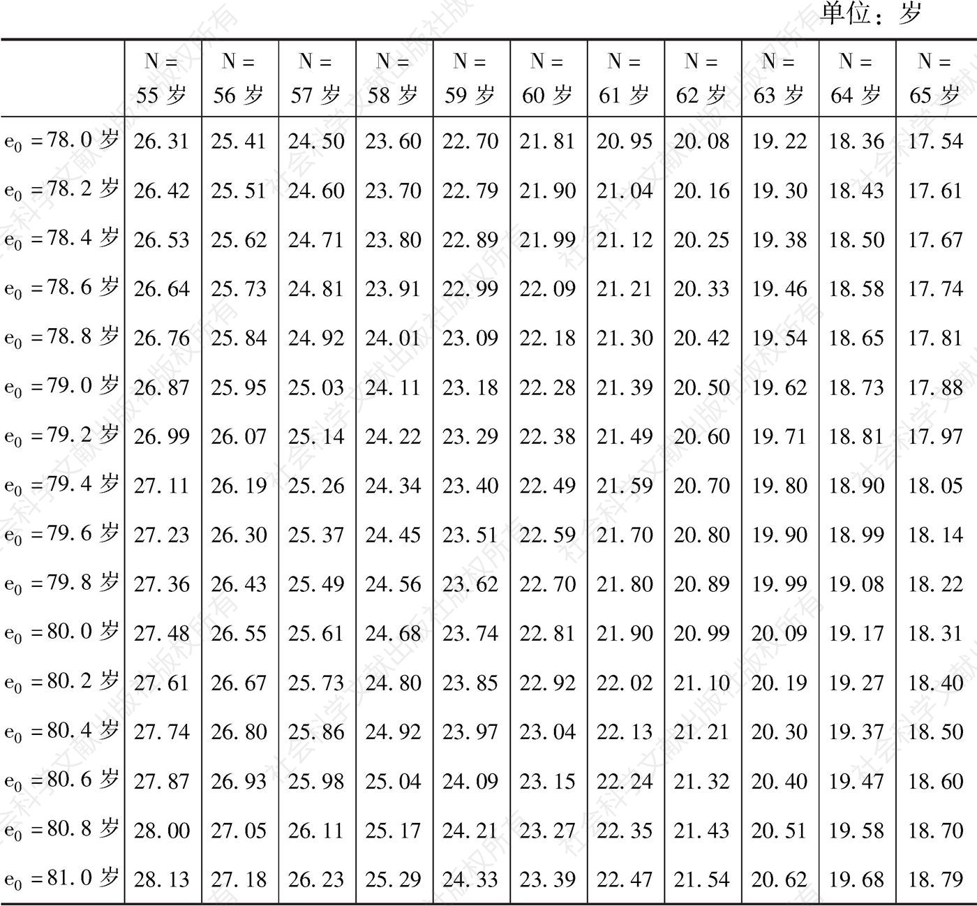 表6-5 中国出生预期寿命对应的退休期望寿命计算（女性）