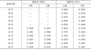 表6-6 不同法定退休年龄下的中国养老保险制度缴费率（替代率=60%）
