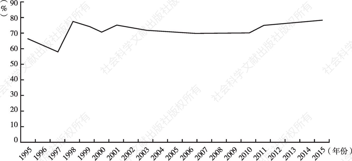 图6-4 全国城镇人口就业率变化趋势（1995～2015年）
