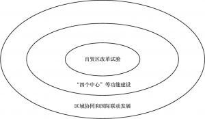 图1 上海发挥桥头堡作用的三个层次