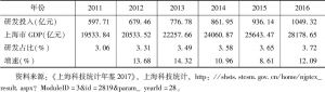 表1 2011～2016年上海市研发投入