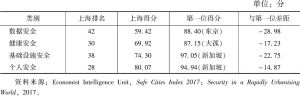 表3 2017年上海城市安全度