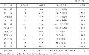 表4 2017年上海的全球实力排名