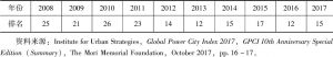 表5 2008～2017年上海在全球城市实力指标中的排名