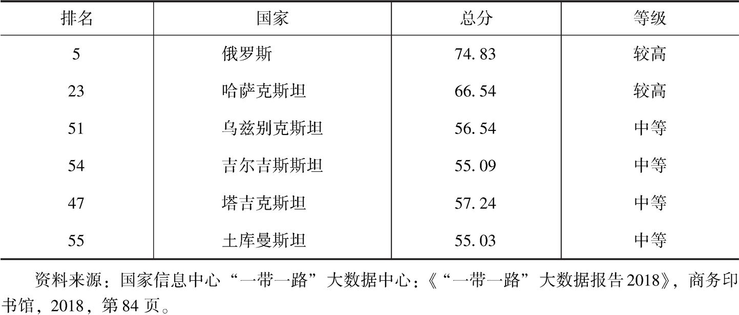 表1 俄罗斯中亚地区在“一带一路”国家投资环境指数中的得分与排名
