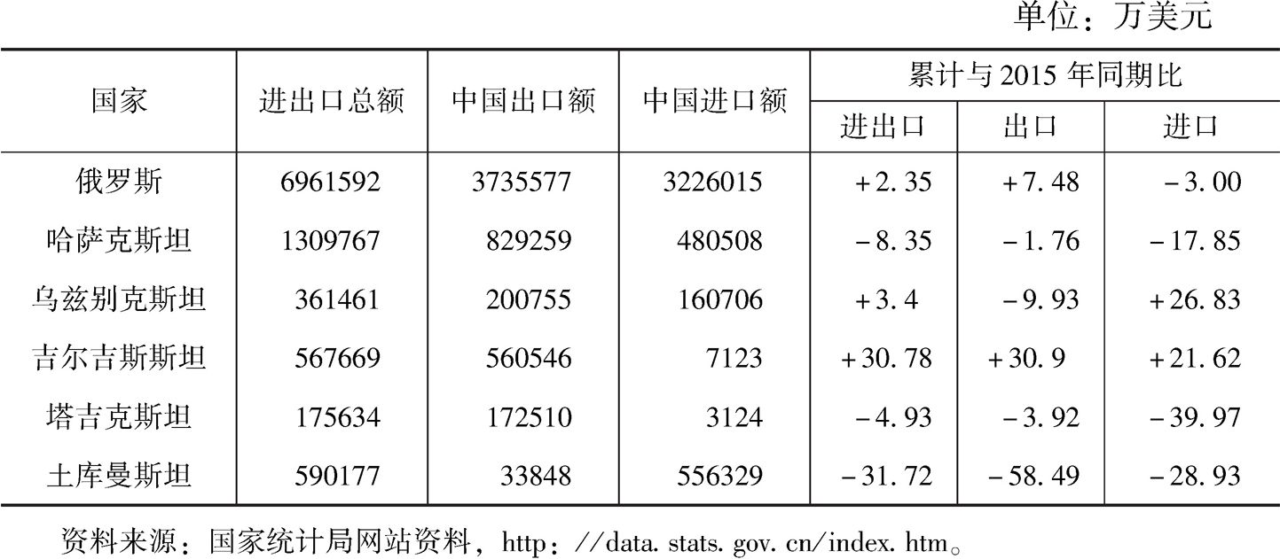 表2 2016年中国—俄罗斯中亚国家的贸易合作