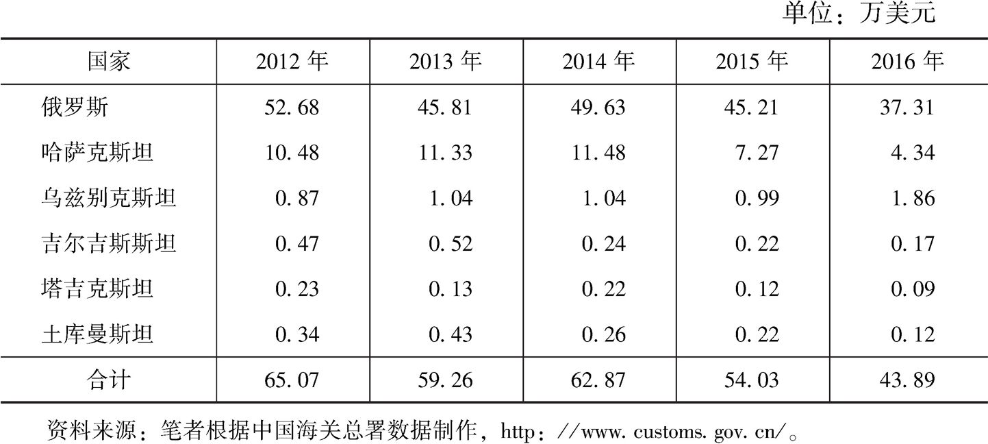 表3 2012~2016年上海—俄罗斯中亚国家的贸易畅通